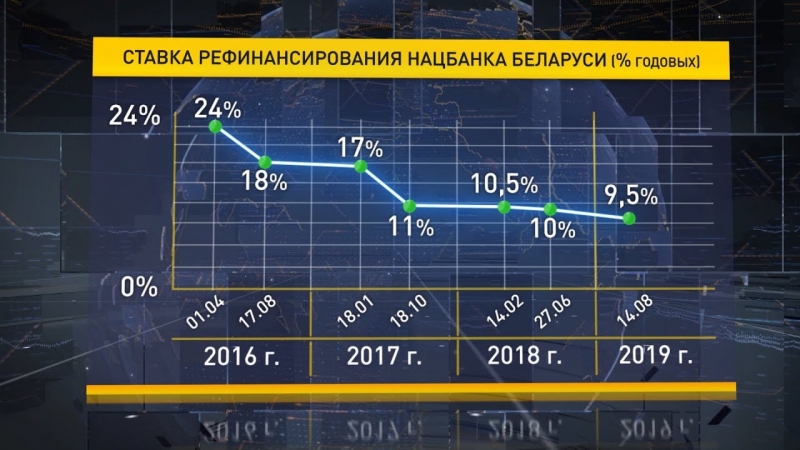 В Беларуси снижается ставка рефинансирования