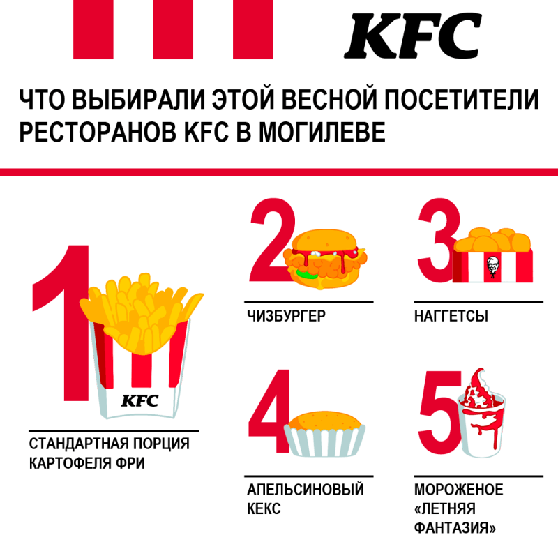 Что выбирали этой весной посетители могилевских ресторанов KFC