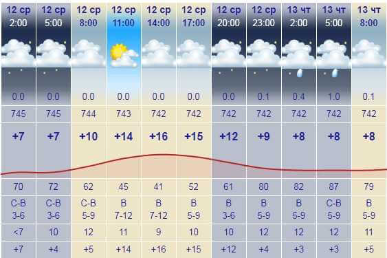 Прогноз погоды в Могилёве среда, 12 апреля
