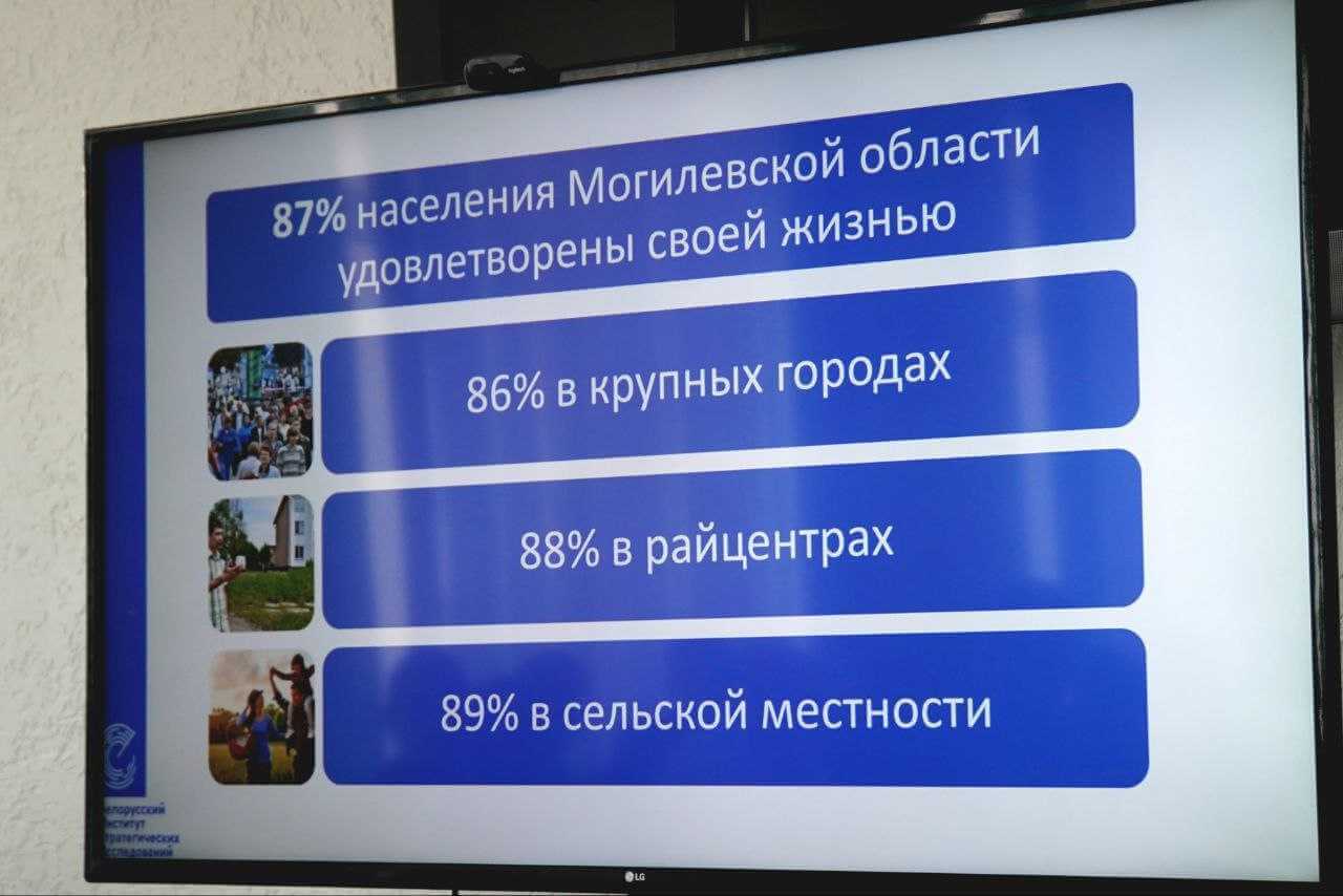 Более 85% жителей Могилевской области удовлетворены качеством своей жизни