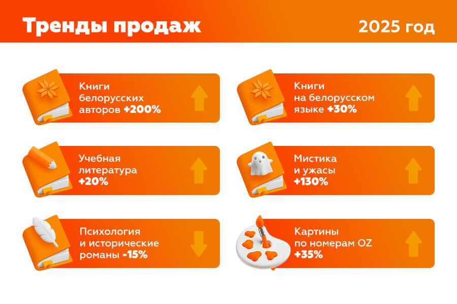 Белорусские авторы бьют рекорды: продажи книг выросли на 200%